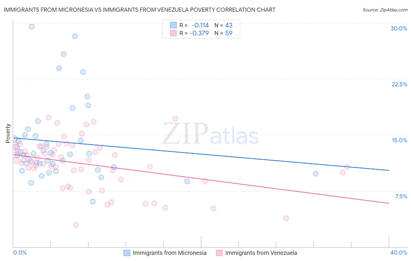 Immigrants from Micronesia vs Immigrants from Venezuela Poverty