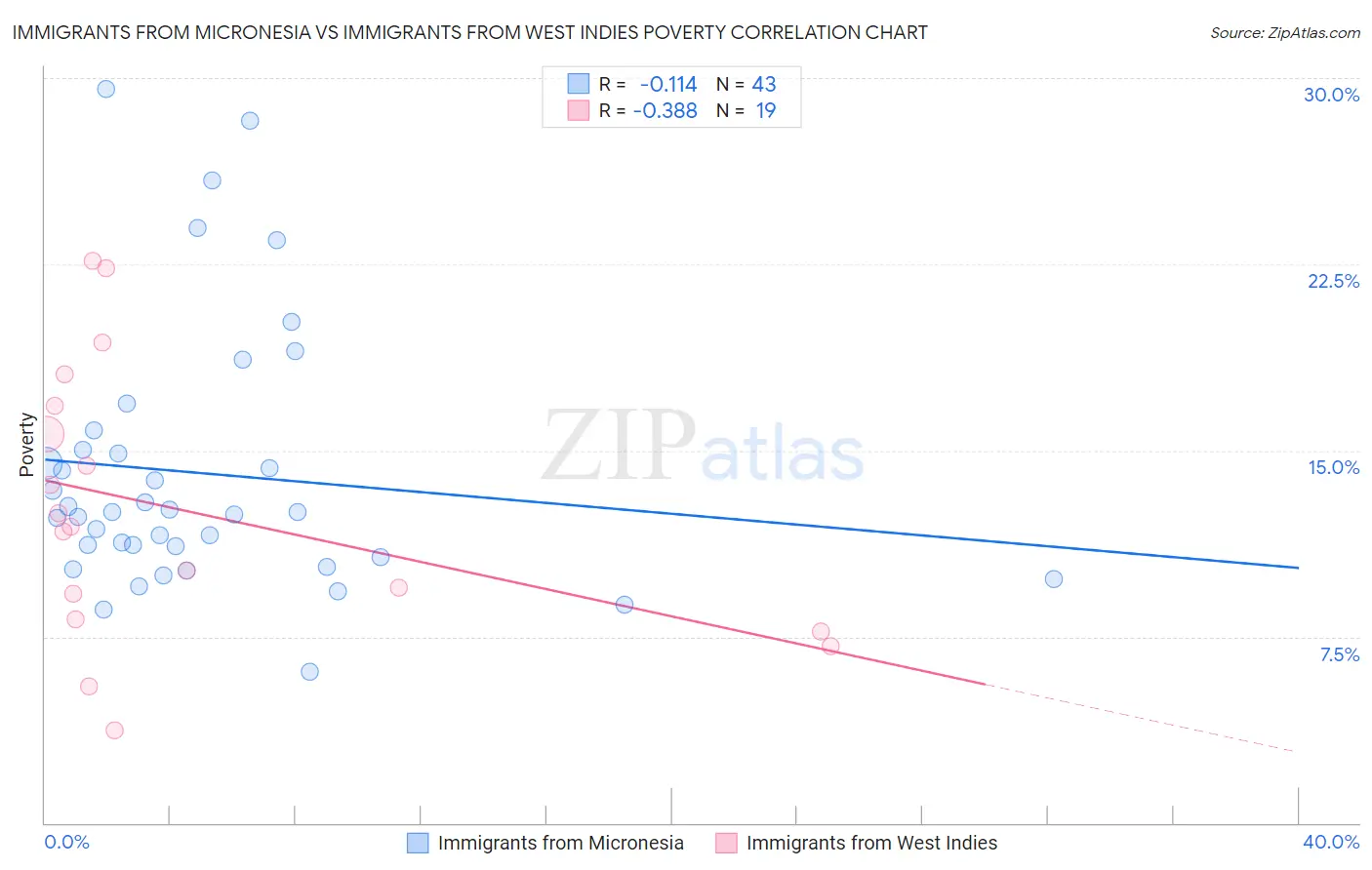 Immigrants from Micronesia vs Immigrants from West Indies Poverty