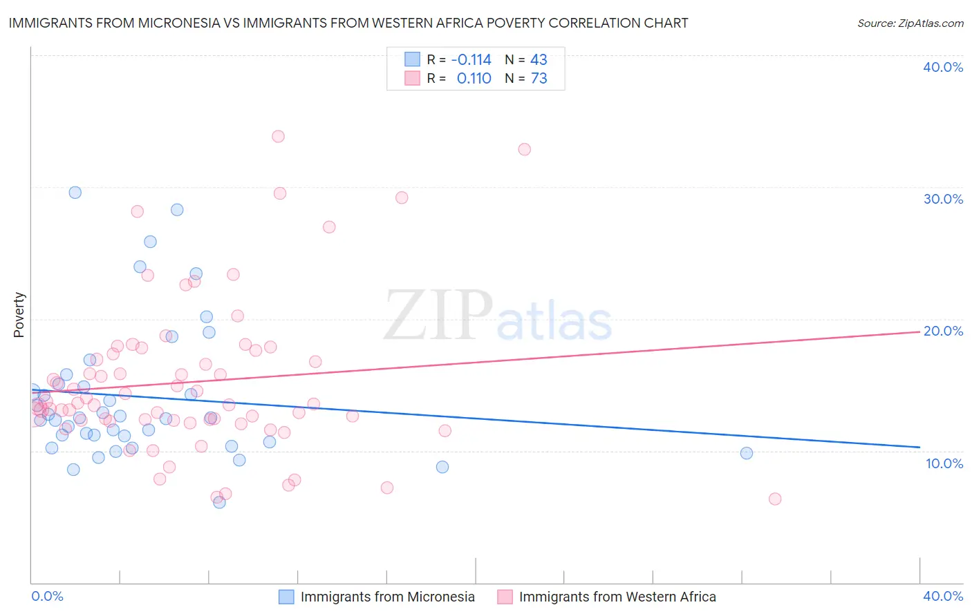 Immigrants from Micronesia vs Immigrants from Western Africa Poverty