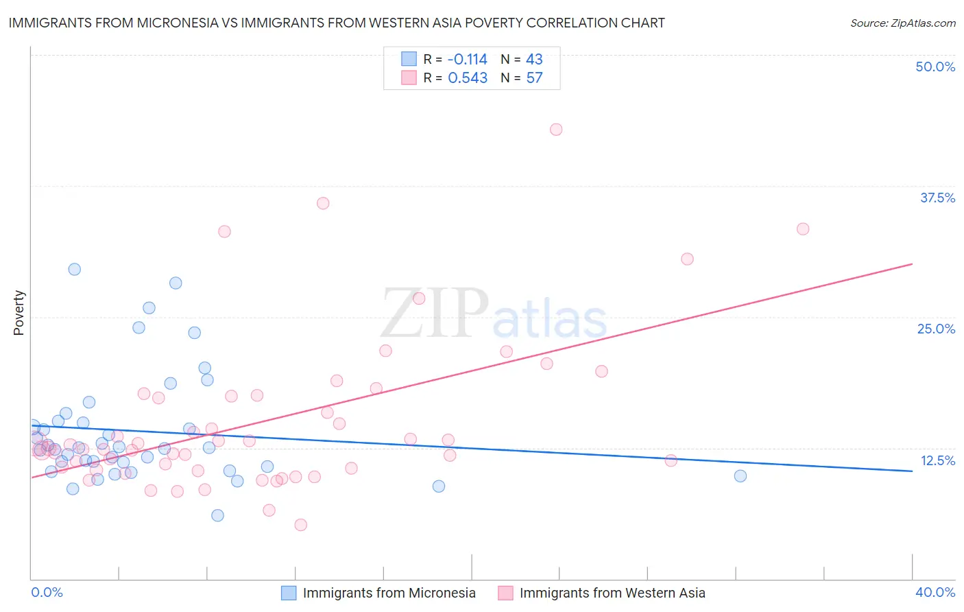 Immigrants from Micronesia vs Immigrants from Western Asia Poverty