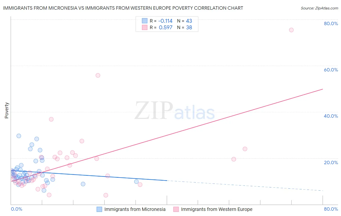 Immigrants from Micronesia vs Immigrants from Western Europe Poverty