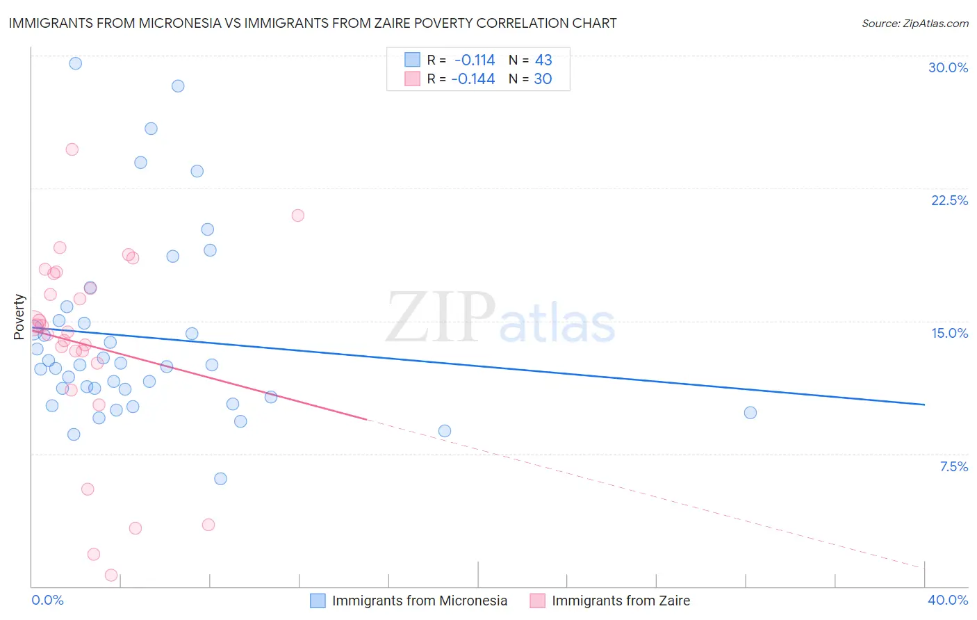 Immigrants from Micronesia vs Immigrants from Zaire Poverty
