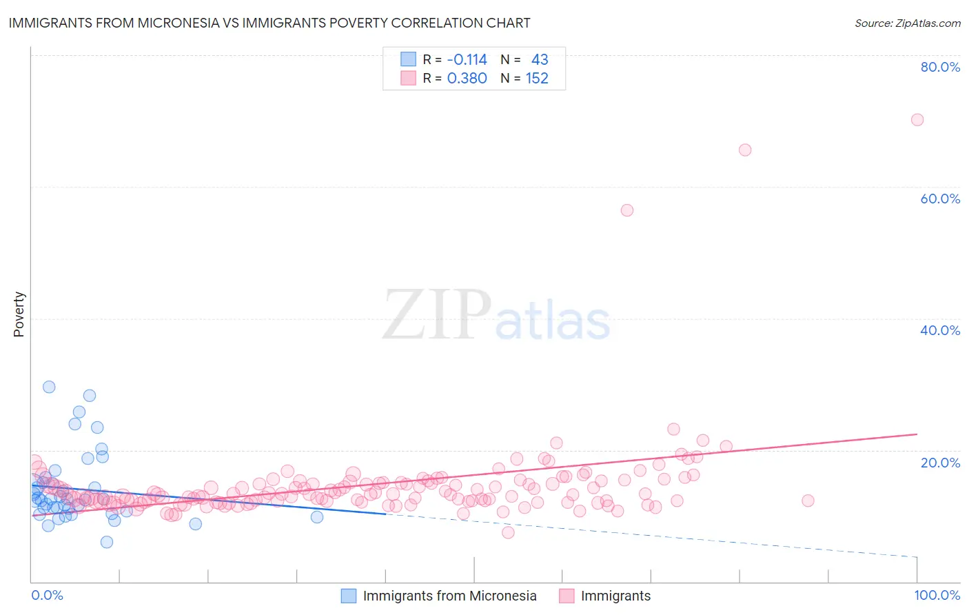 Immigrants from Micronesia vs Immigrants Poverty