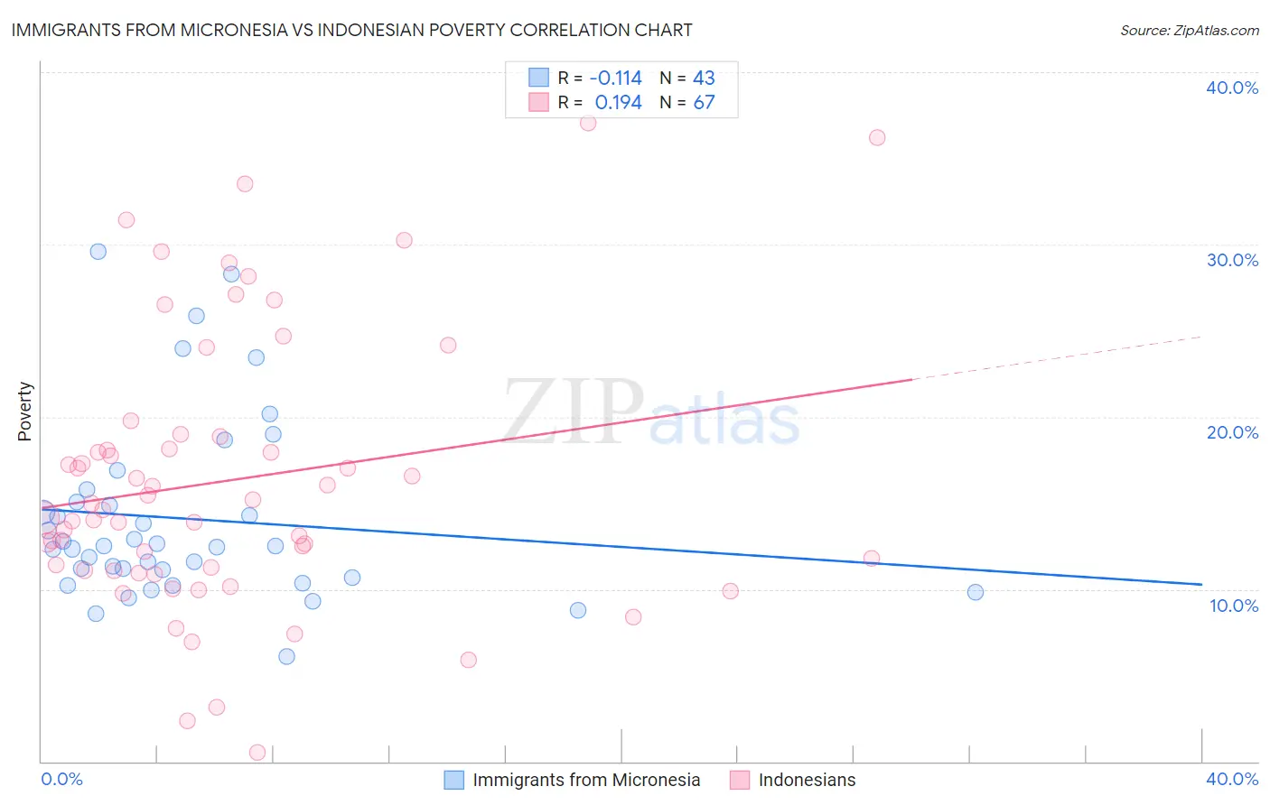 Immigrants from Micronesia vs Indonesian Poverty