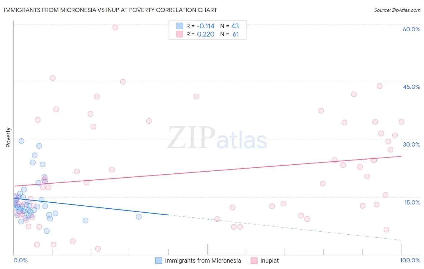 Immigrants from Micronesia vs Inupiat Poverty