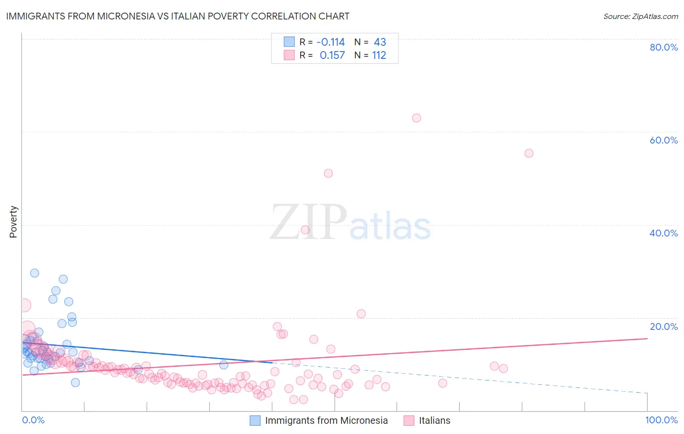 Immigrants from Micronesia vs Italian Poverty