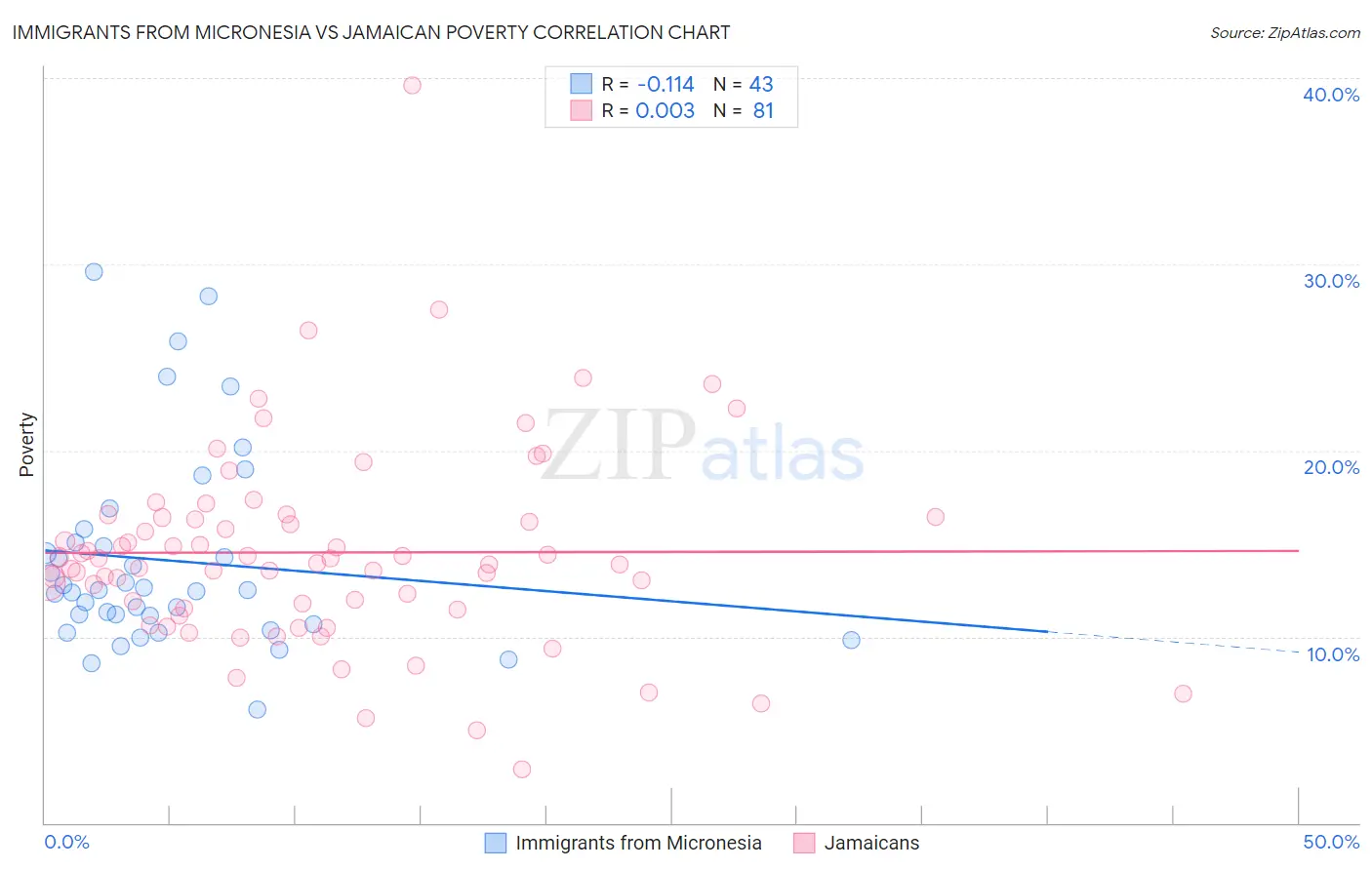 Immigrants from Micronesia vs Jamaican Poverty