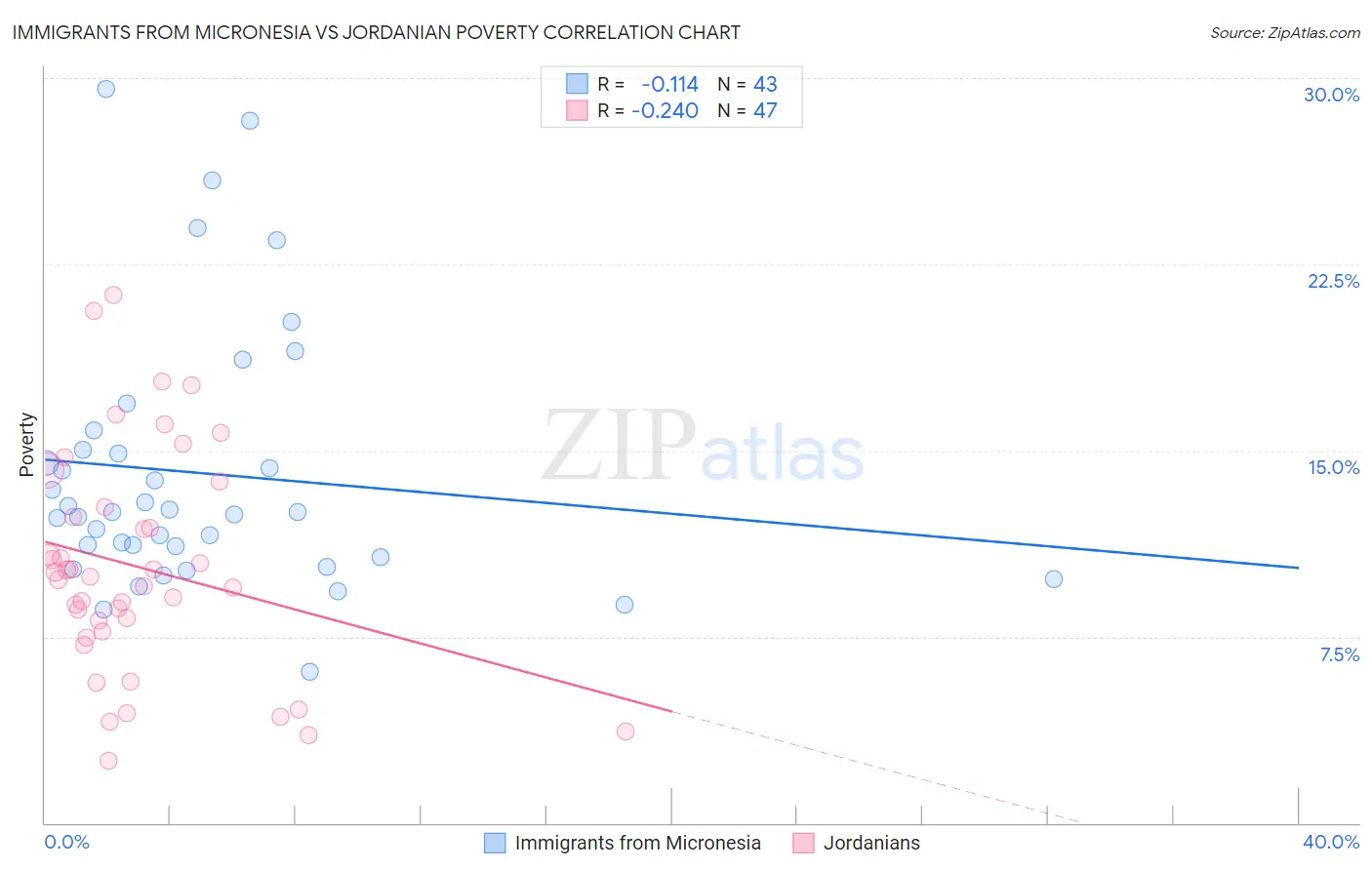 Immigrants from Micronesia vs Jordanian Poverty