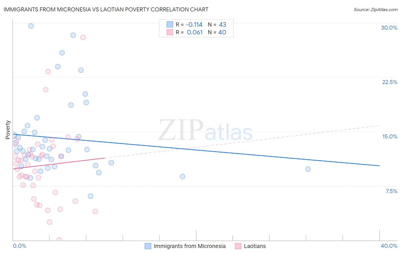 Immigrants from Micronesia vs Laotian Poverty