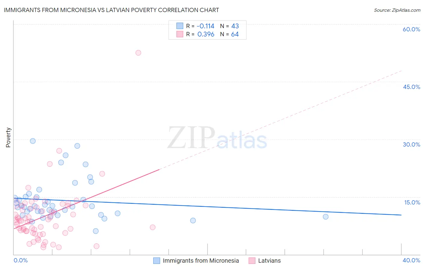 Immigrants from Micronesia vs Latvian Poverty