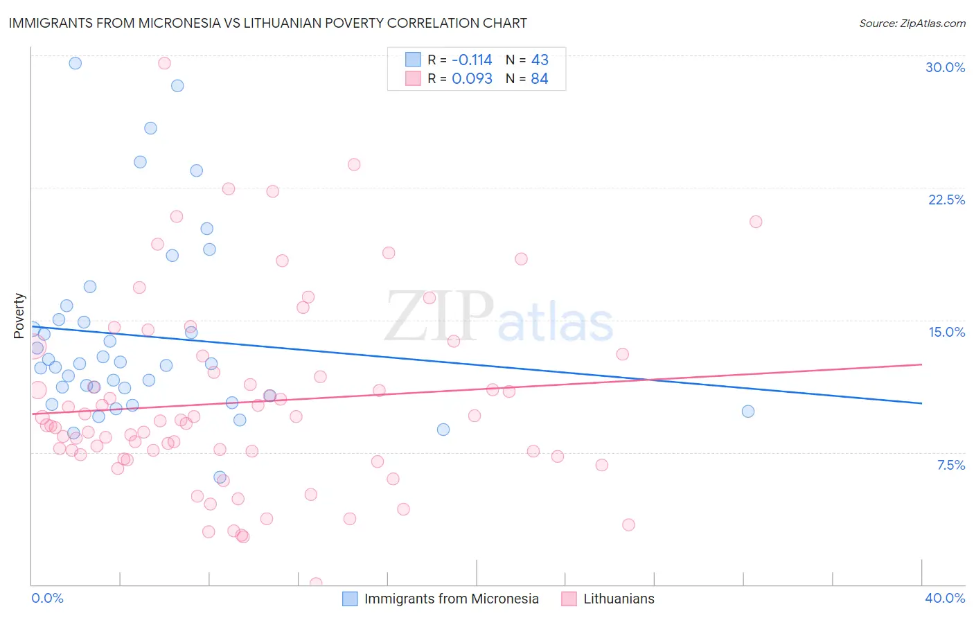 Immigrants from Micronesia vs Lithuanian Poverty