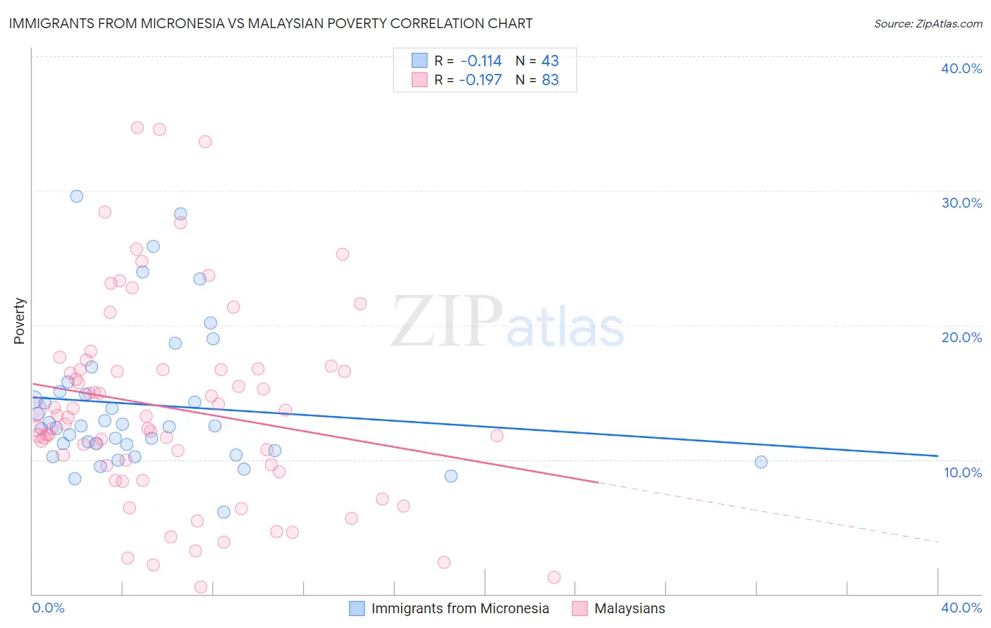 Immigrants from Micronesia vs Malaysian Poverty
