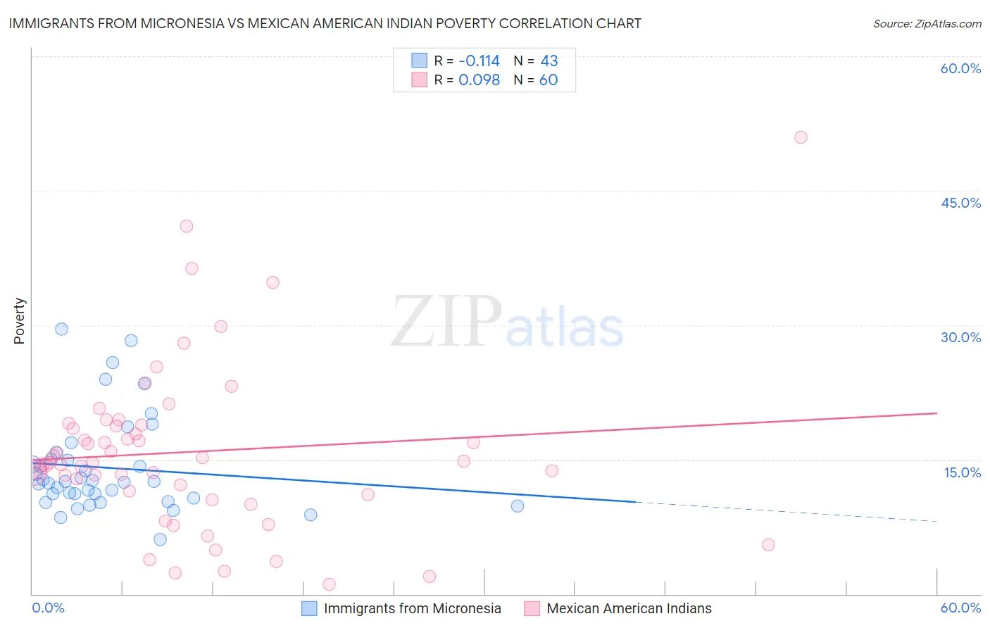 Immigrants from Micronesia vs Mexican American Indian Poverty