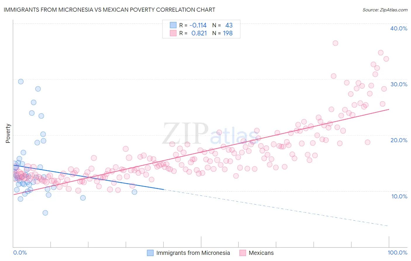 Immigrants from Micronesia vs Mexican Poverty