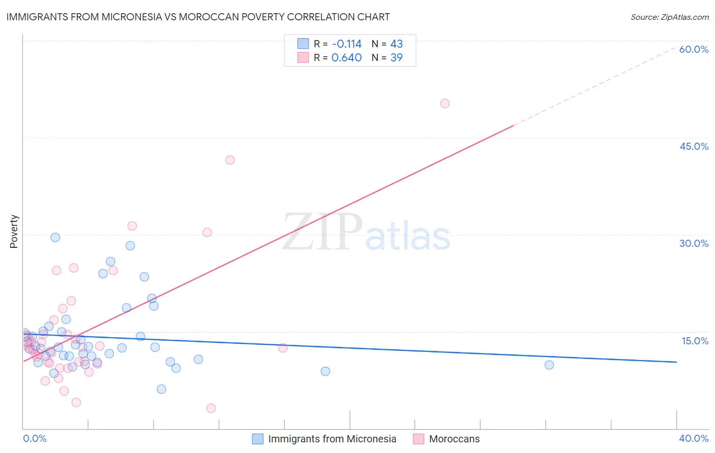 Immigrants from Micronesia vs Moroccan Poverty