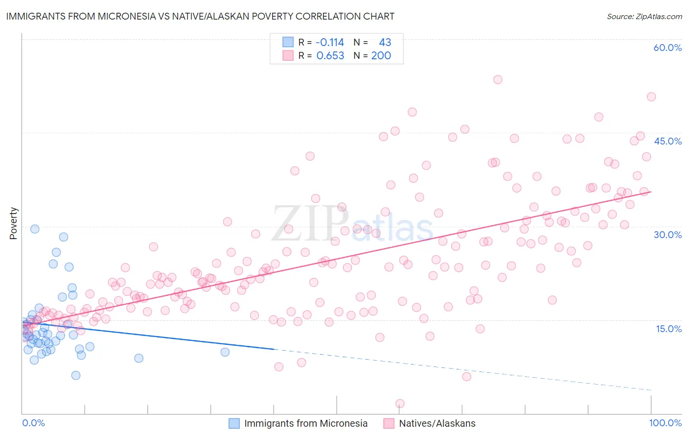 Immigrants from Micronesia vs Native/Alaskan Poverty