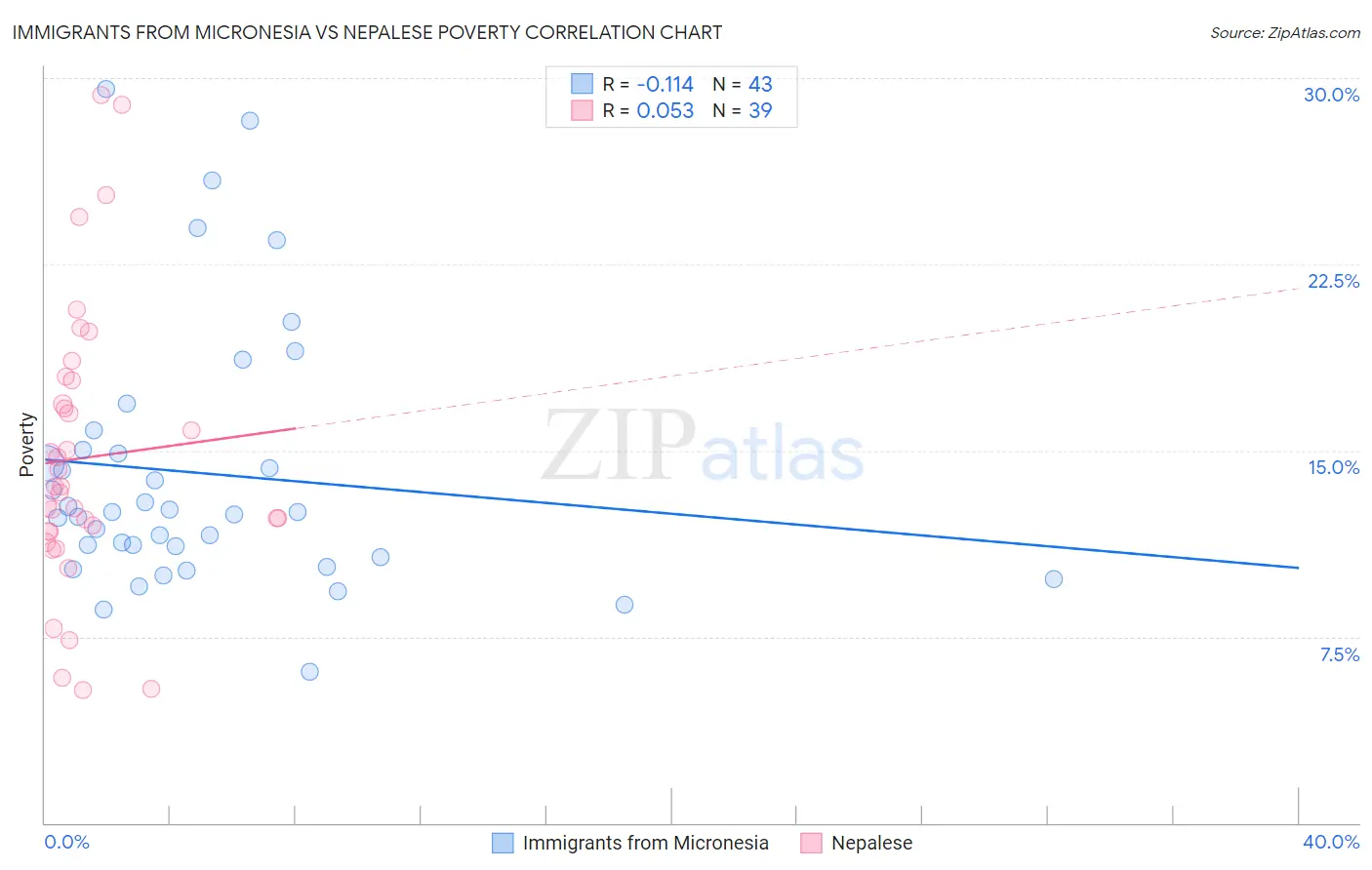 Immigrants from Micronesia vs Nepalese Poverty
