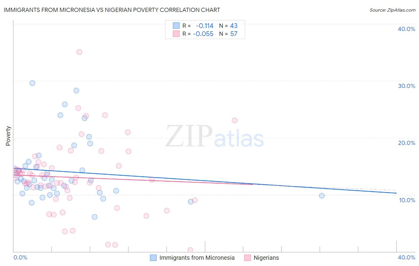 Immigrants from Micronesia vs Nigerian Poverty