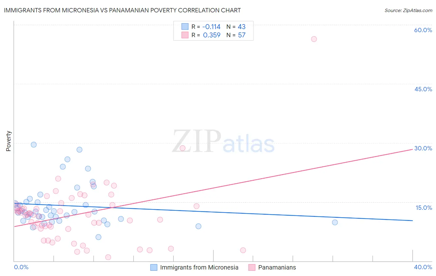 Immigrants from Micronesia vs Panamanian Poverty