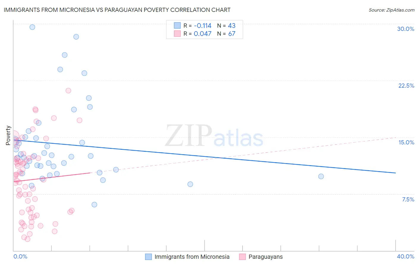 Immigrants from Micronesia vs Paraguayan Poverty