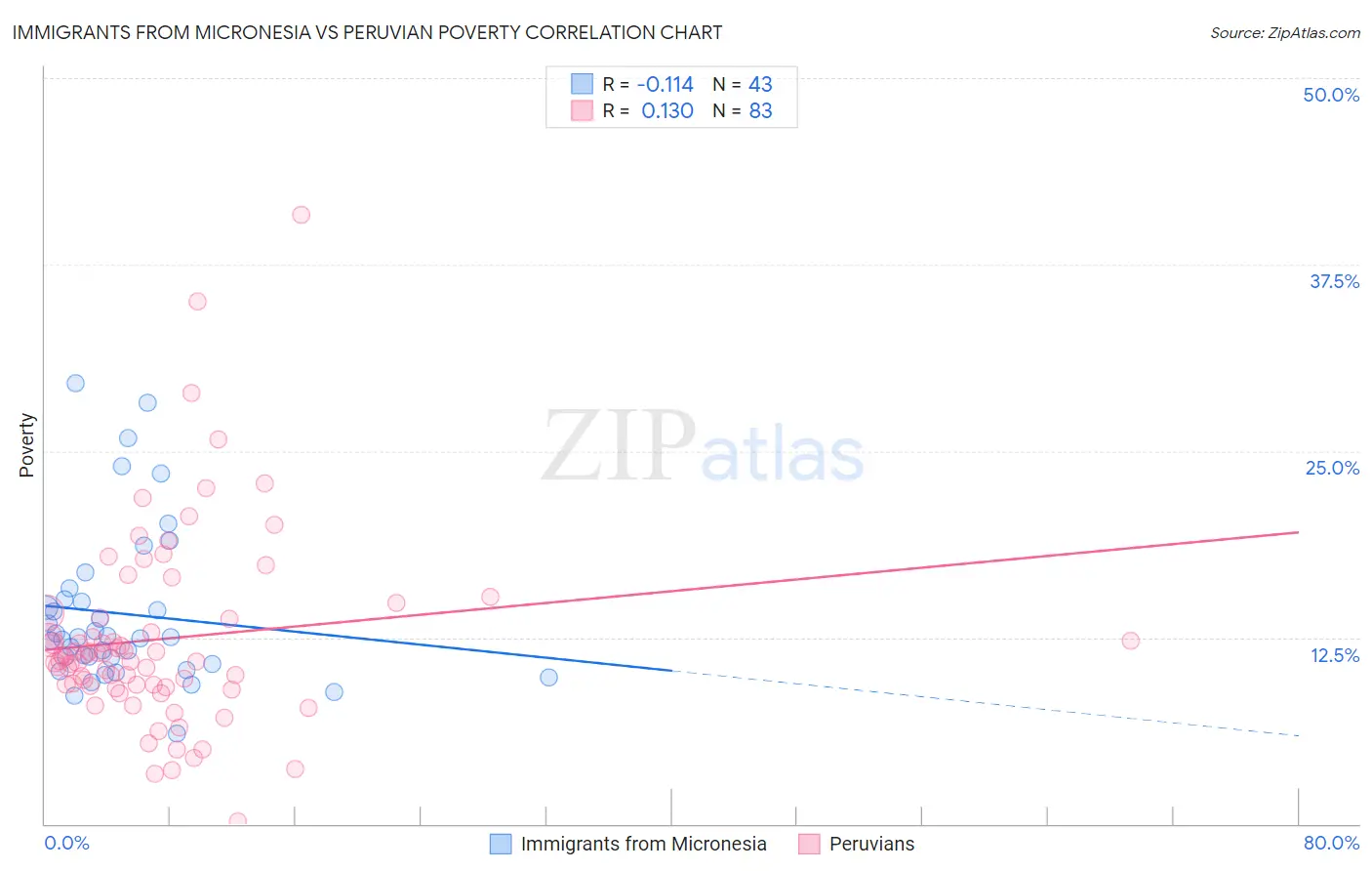 Immigrants from Micronesia vs Peruvian Poverty