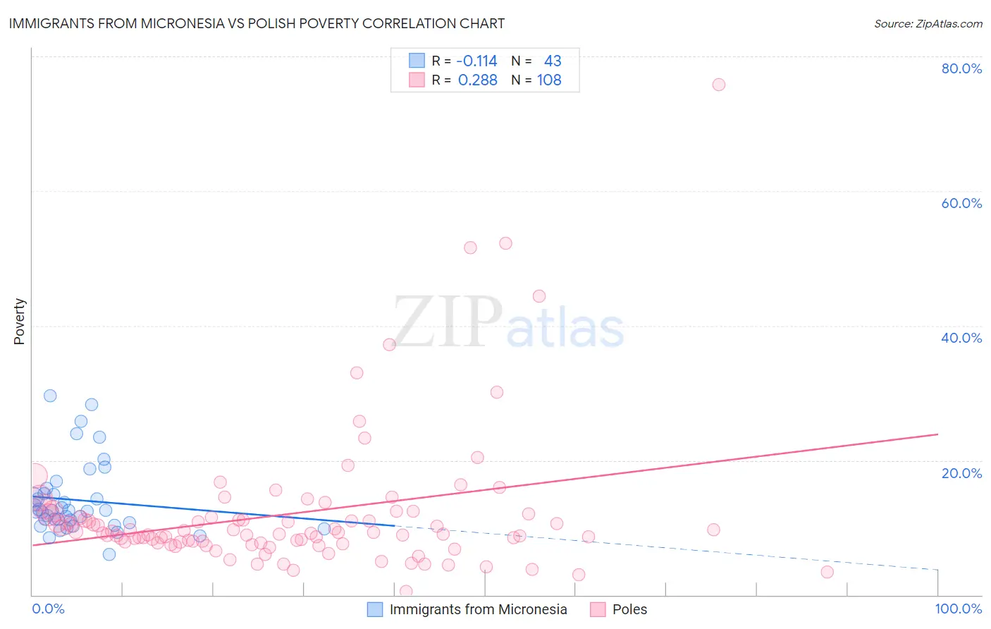 Immigrants from Micronesia vs Polish Poverty