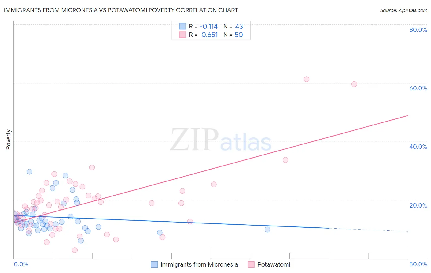 Immigrants from Micronesia vs Potawatomi Poverty