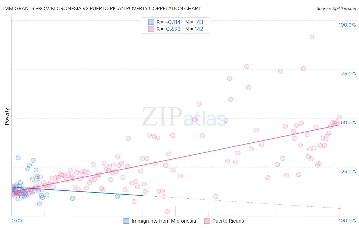 Immigrants from Micronesia vs Puerto Rican Poverty