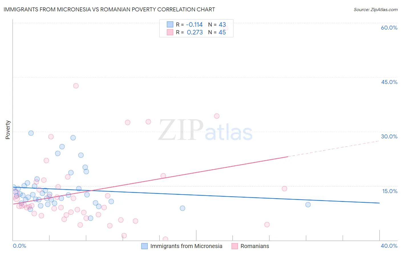 Immigrants from Micronesia vs Romanian Poverty