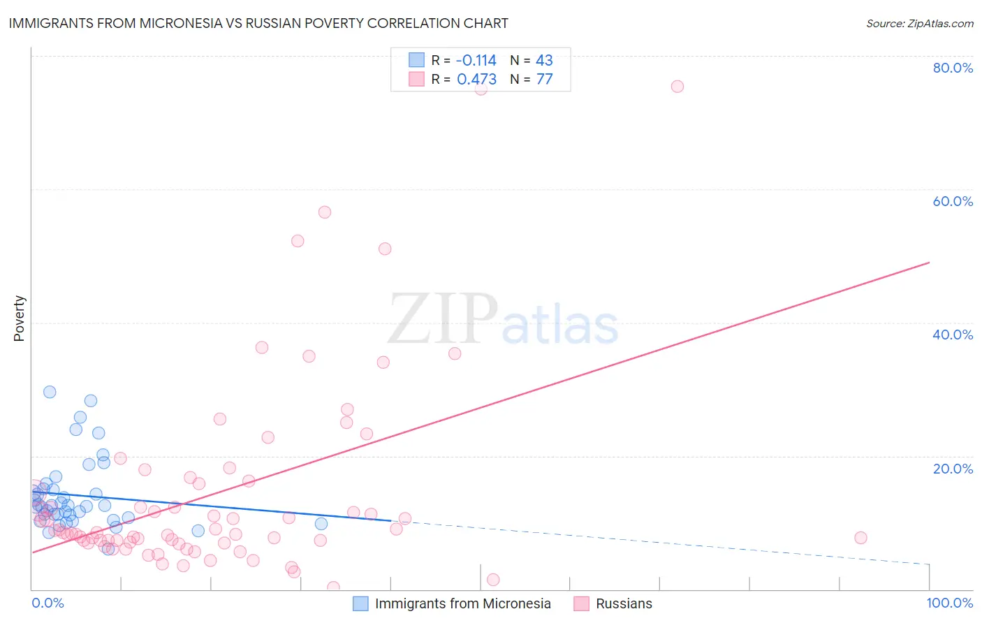 Immigrants from Micronesia vs Russian Poverty