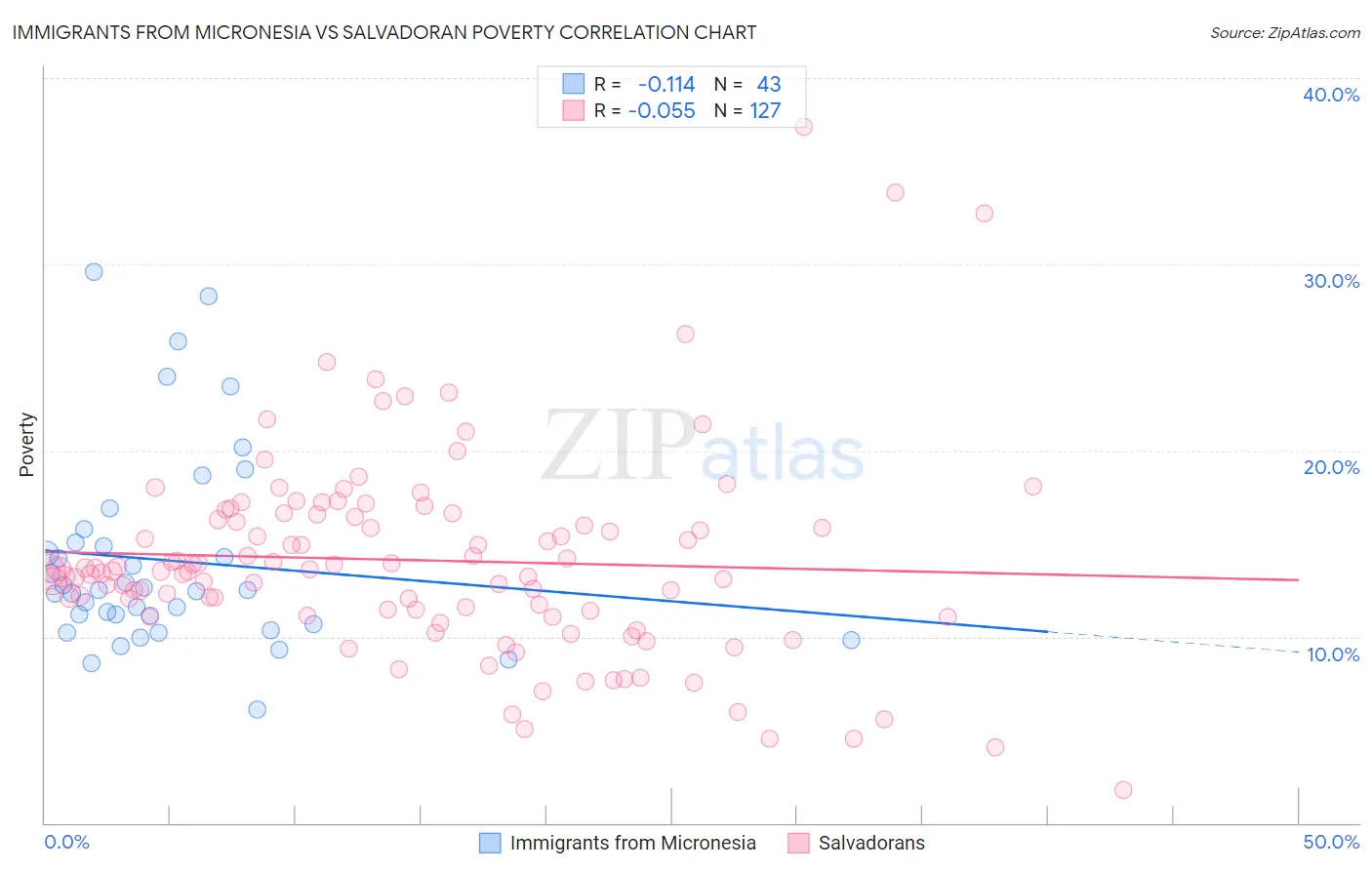 Immigrants from Micronesia vs Salvadoran Poverty