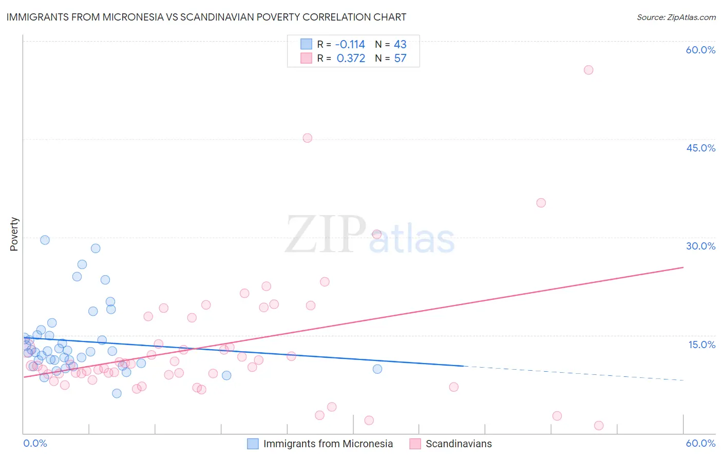 Immigrants from Micronesia vs Scandinavian Poverty