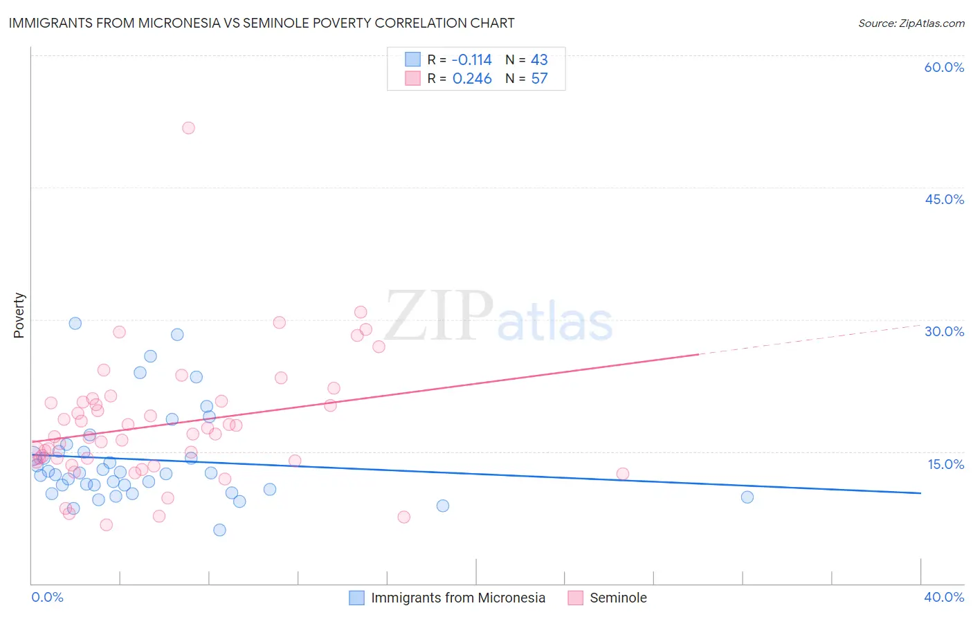 Immigrants from Micronesia vs Seminole Poverty
