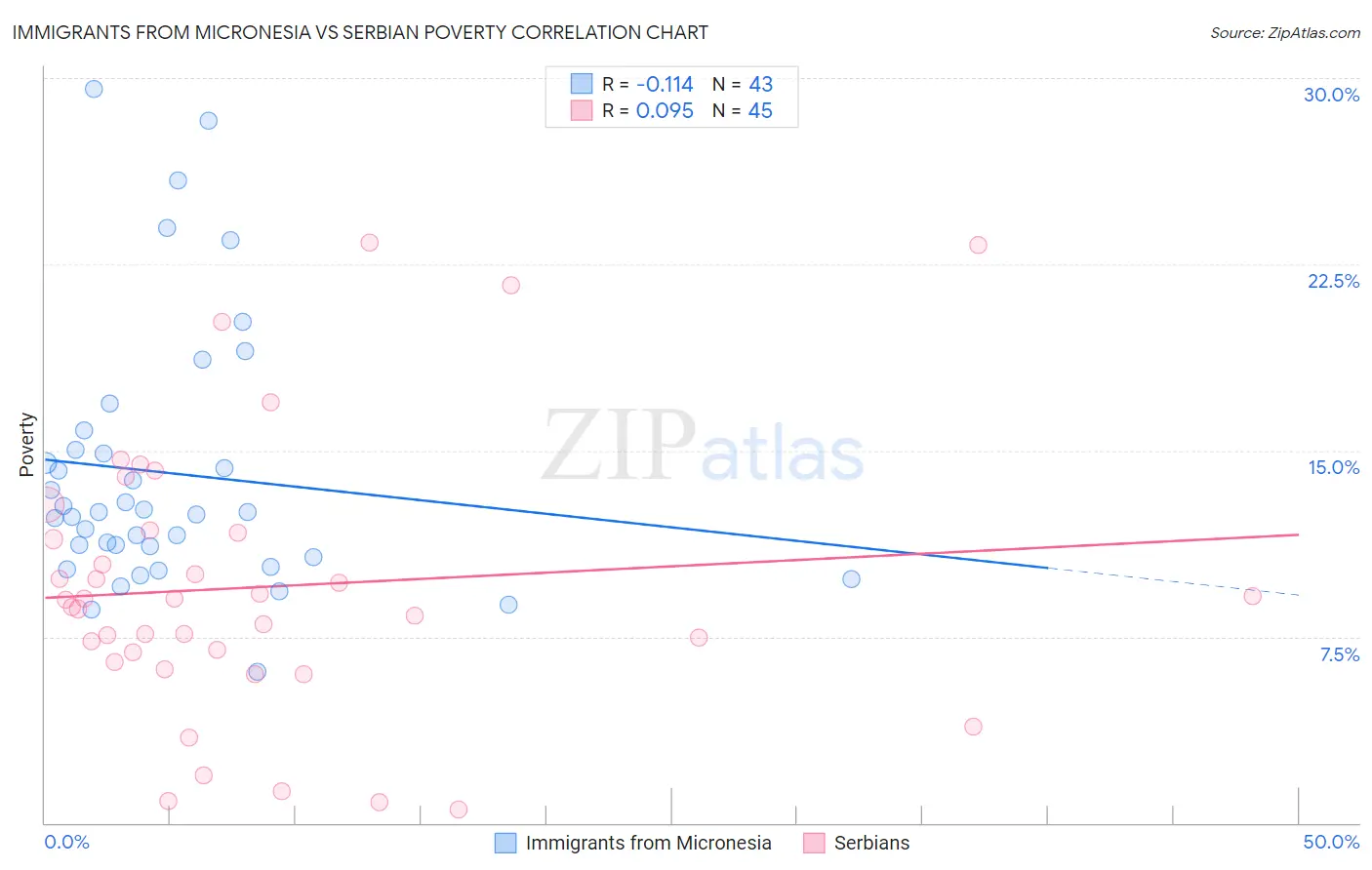 Immigrants from Micronesia vs Serbian Poverty