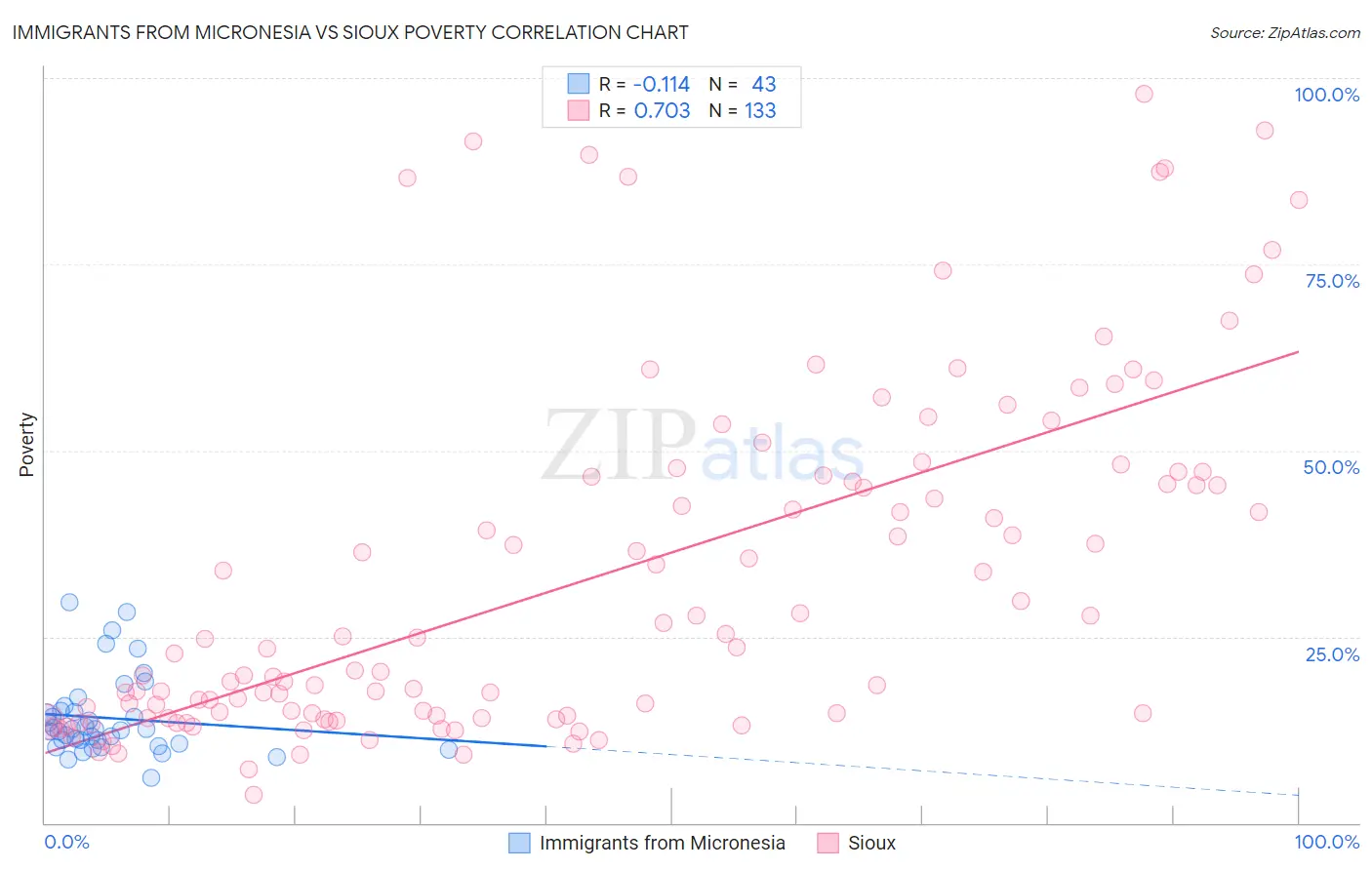 Immigrants from Micronesia vs Sioux Poverty