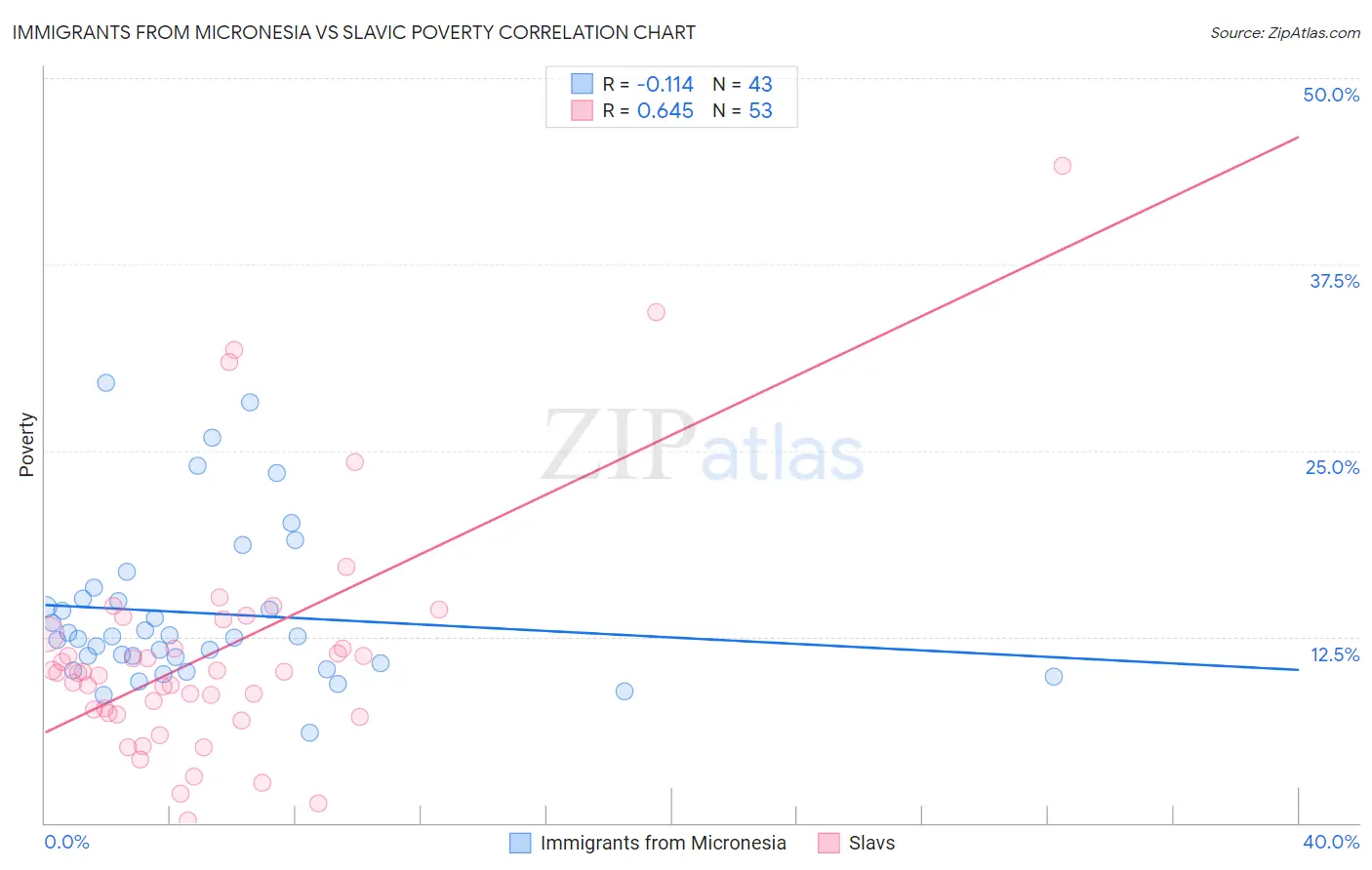 Immigrants from Micronesia vs Slavic Poverty
