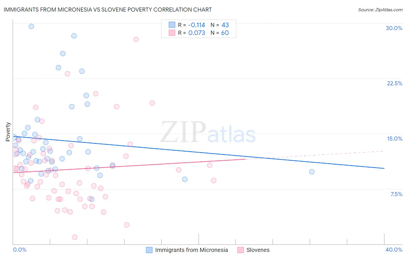 Immigrants from Micronesia vs Slovene Poverty