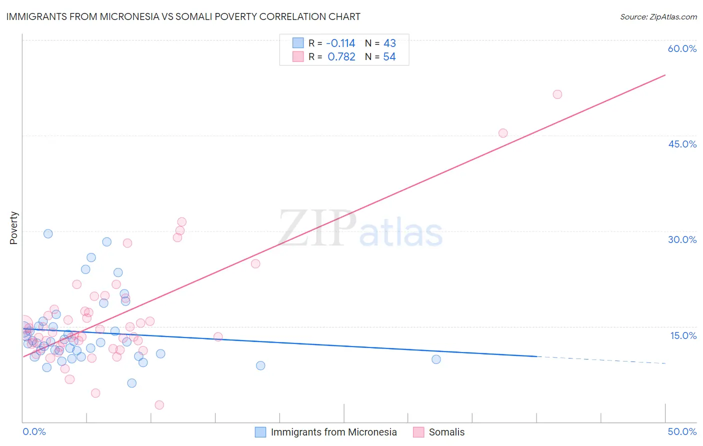 Immigrants from Micronesia vs Somali Poverty