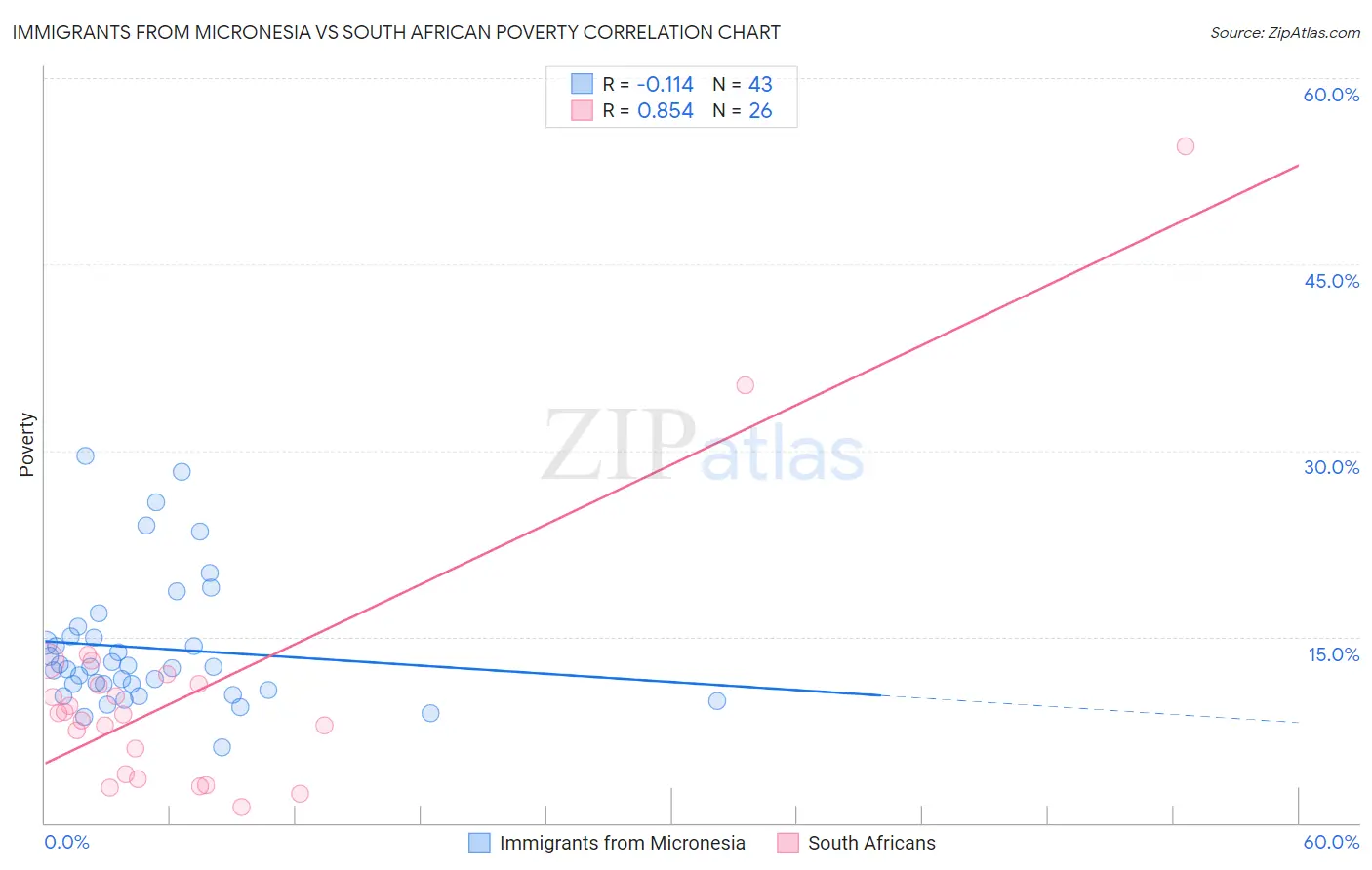 Immigrants from Micronesia vs South African Poverty