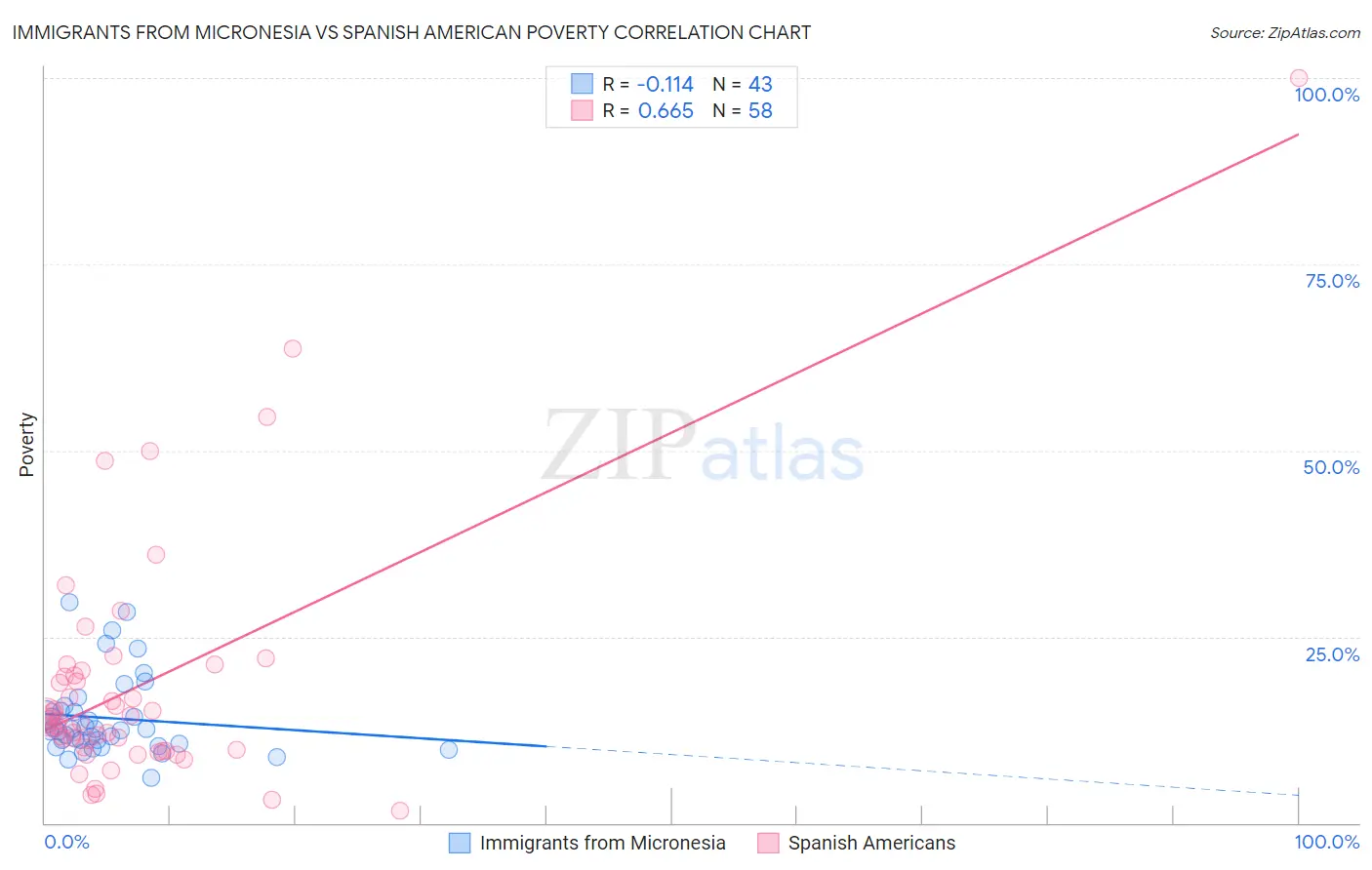 Immigrants from Micronesia vs Spanish American Poverty