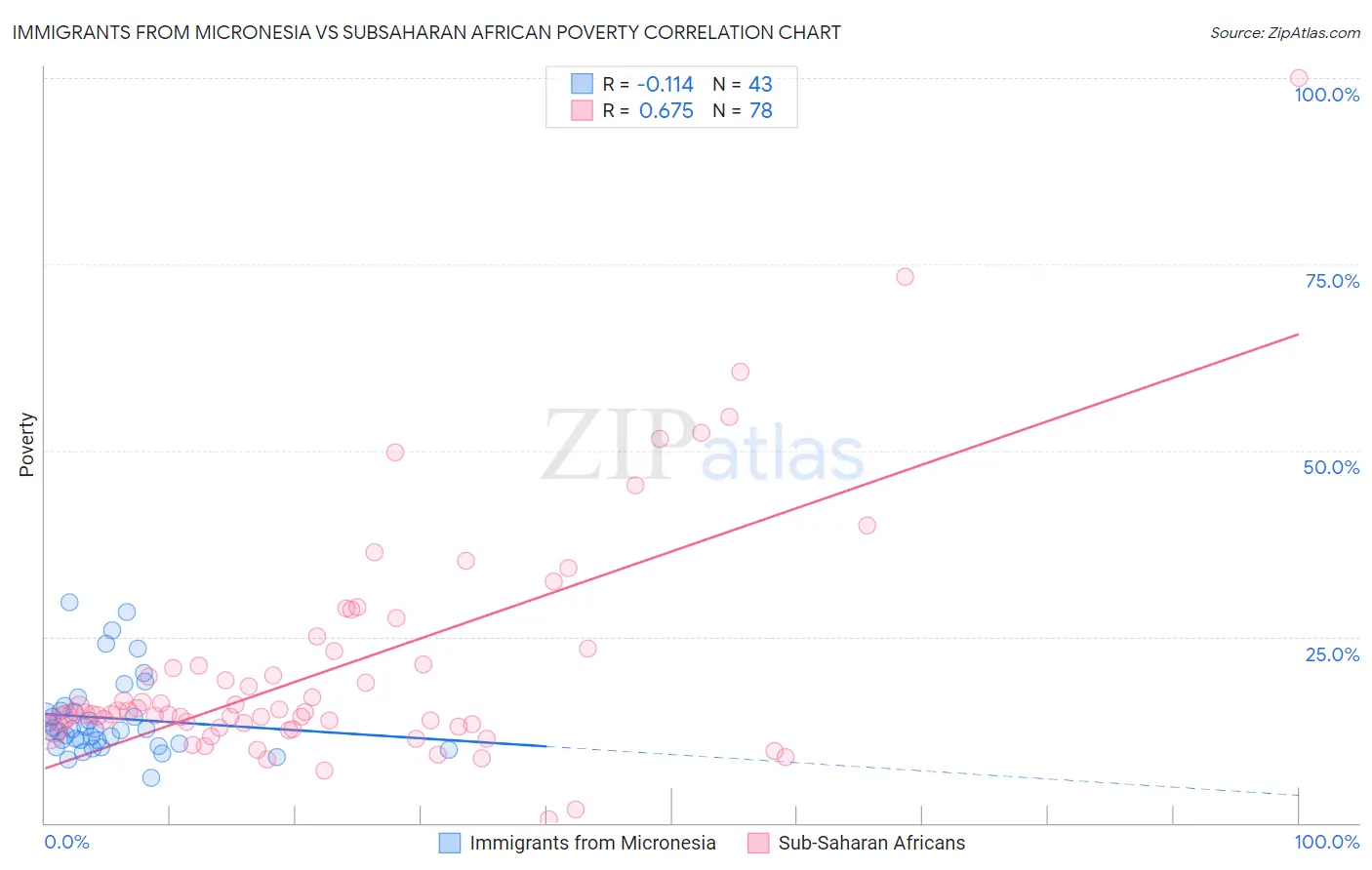 Immigrants from Micronesia vs Subsaharan African Poverty