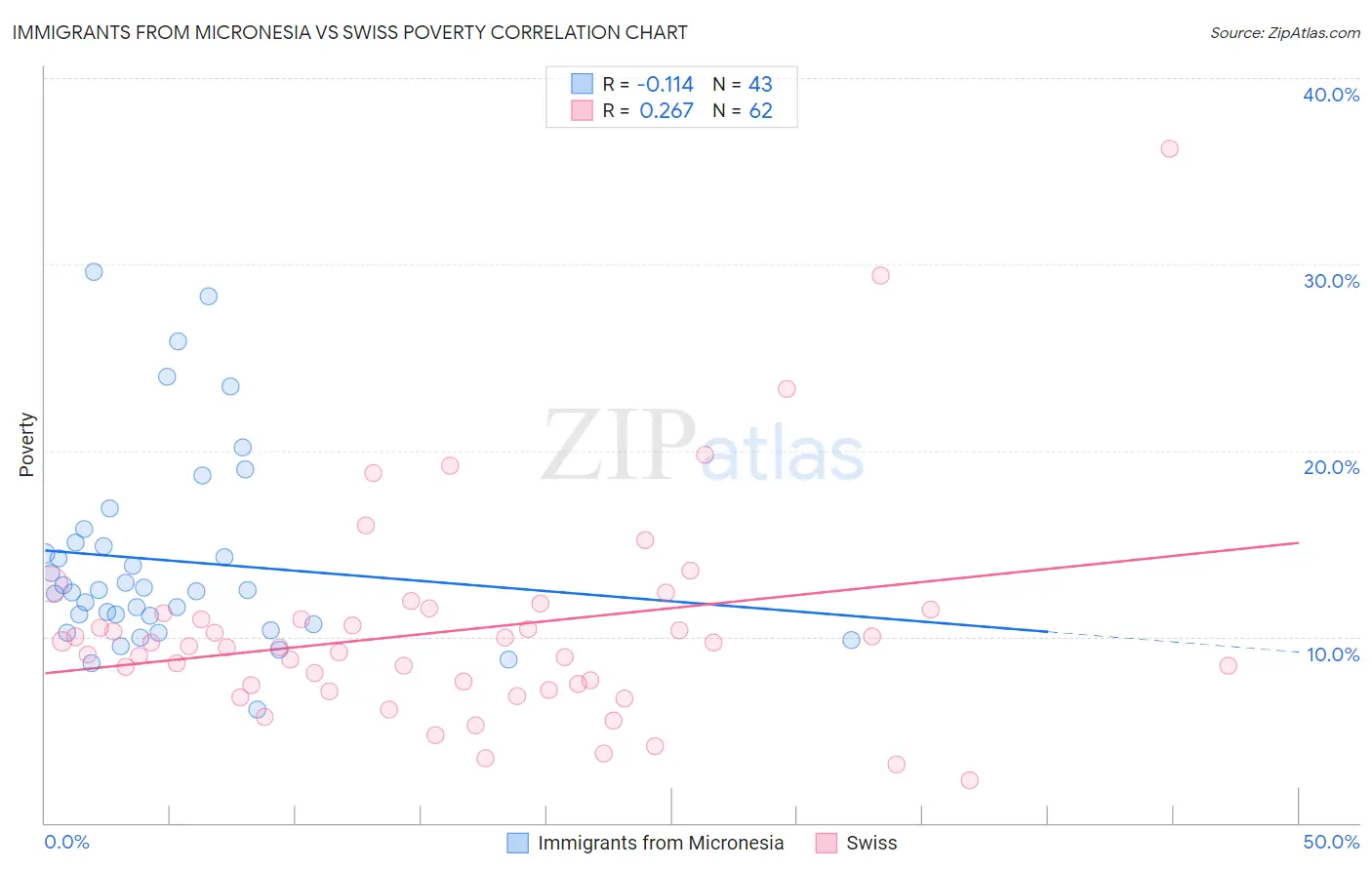 Immigrants from Micronesia vs Swiss Poverty