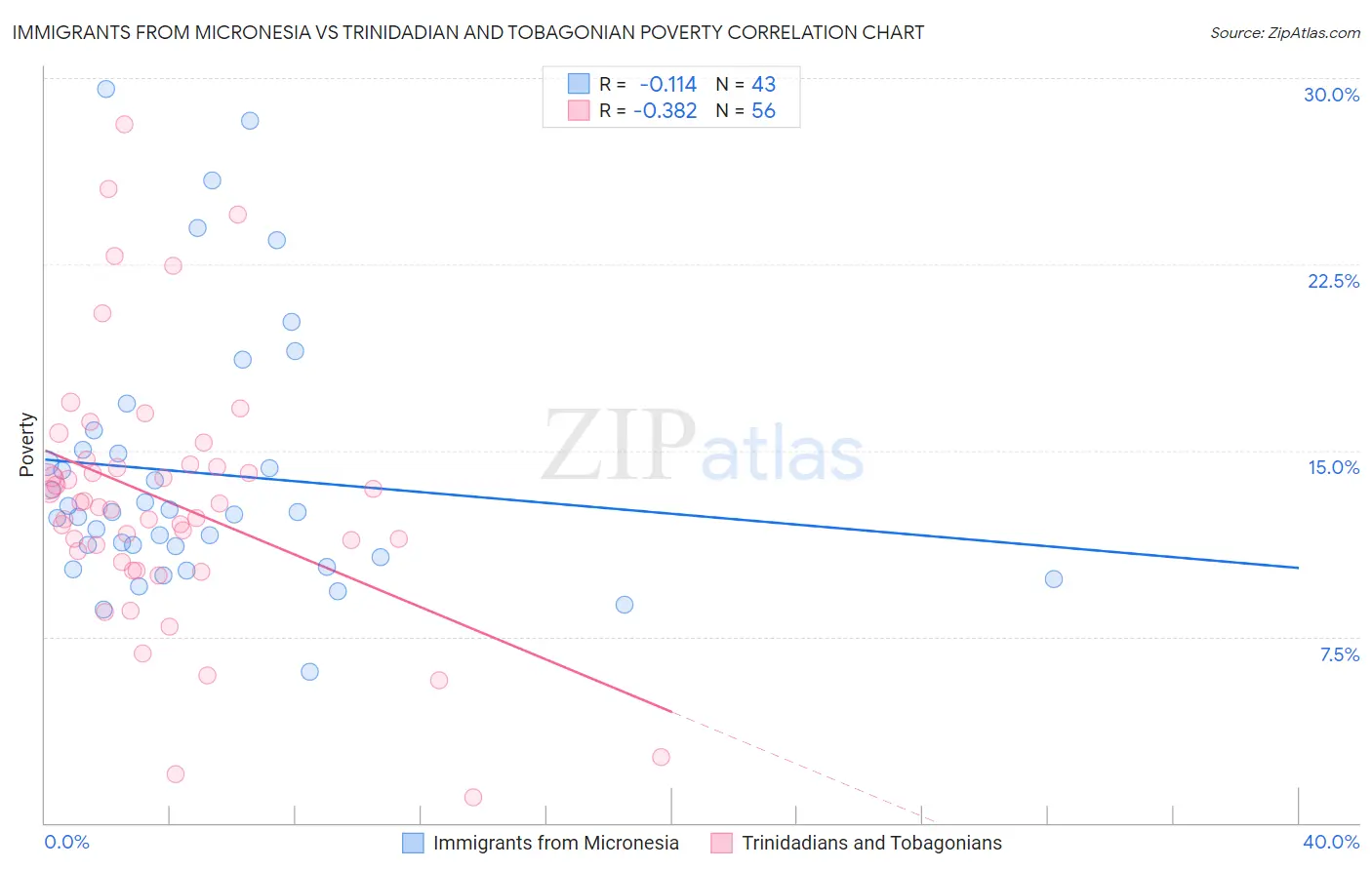 Immigrants from Micronesia vs Trinidadian and Tobagonian Poverty