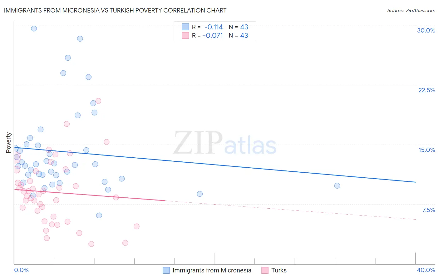 Immigrants from Micronesia vs Turkish Poverty