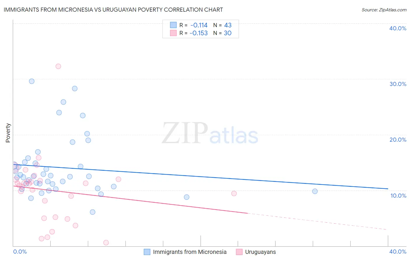Immigrants from Micronesia vs Uruguayan Poverty