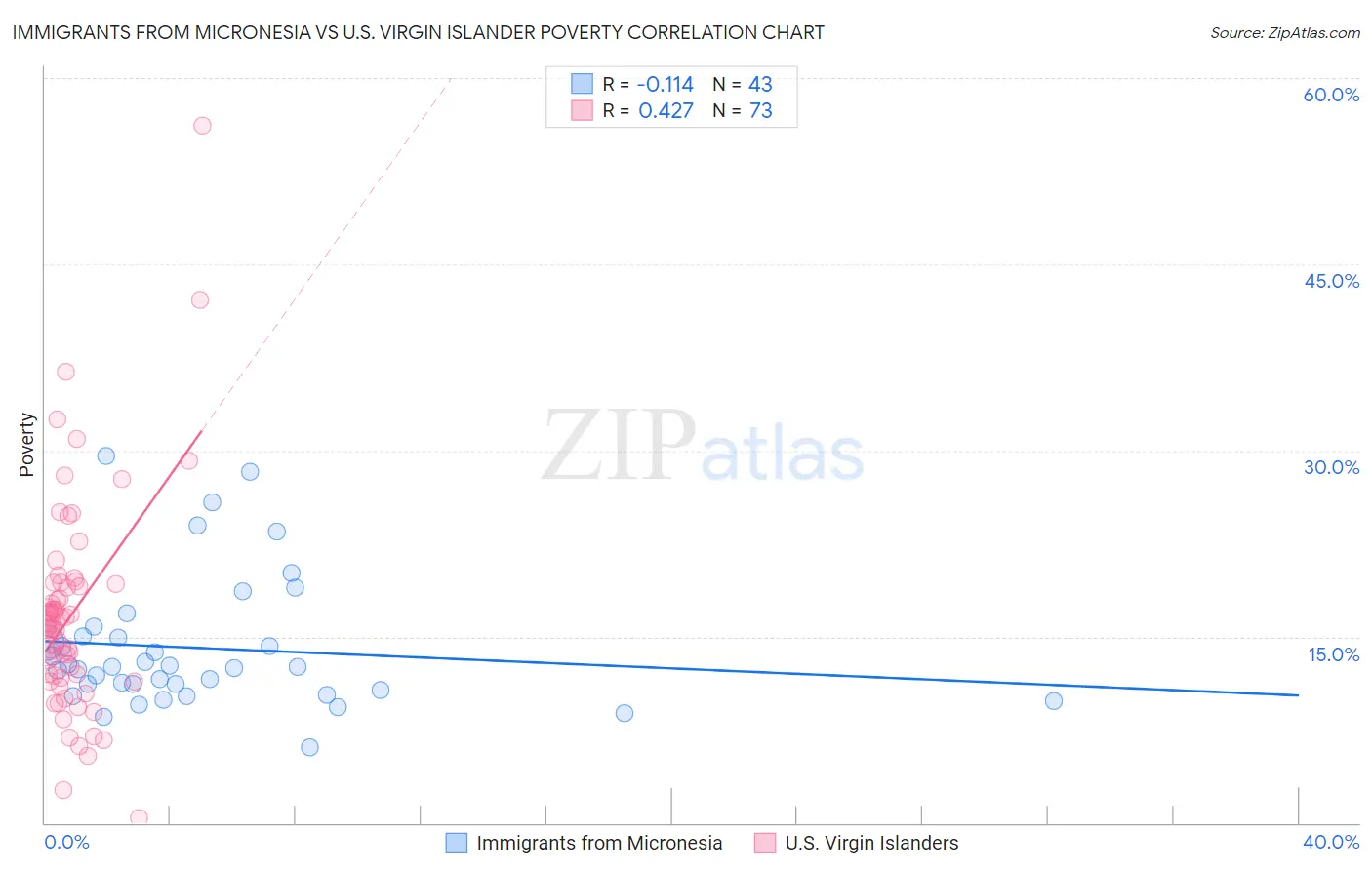 Immigrants from Micronesia vs U.S. Virgin Islander Poverty