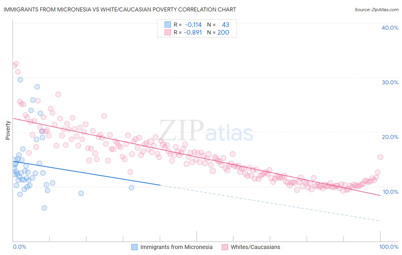 Immigrants from Micronesia vs White/Caucasian Poverty