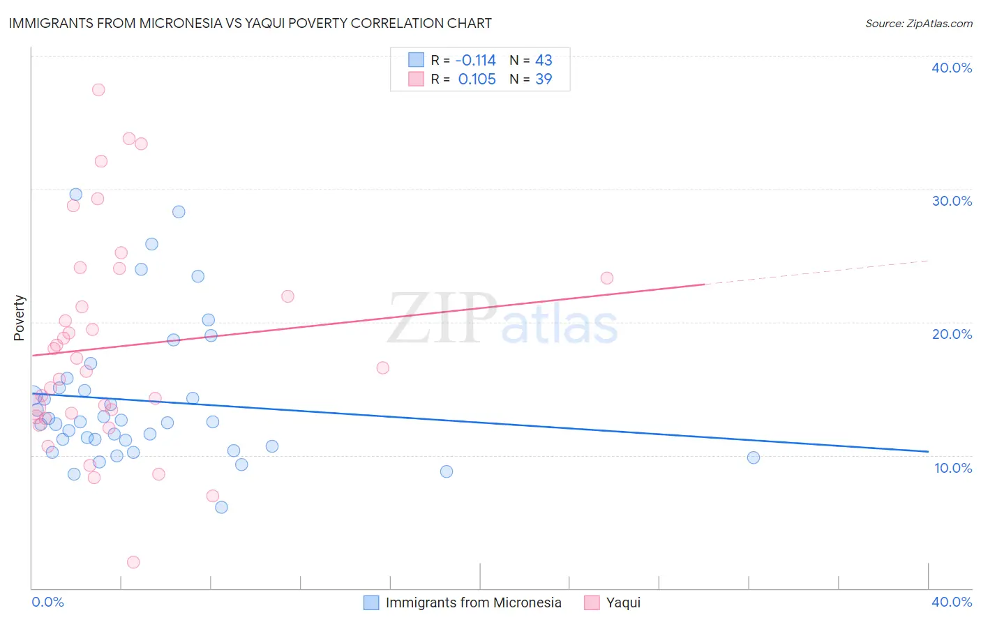 Immigrants from Micronesia vs Yaqui Poverty
