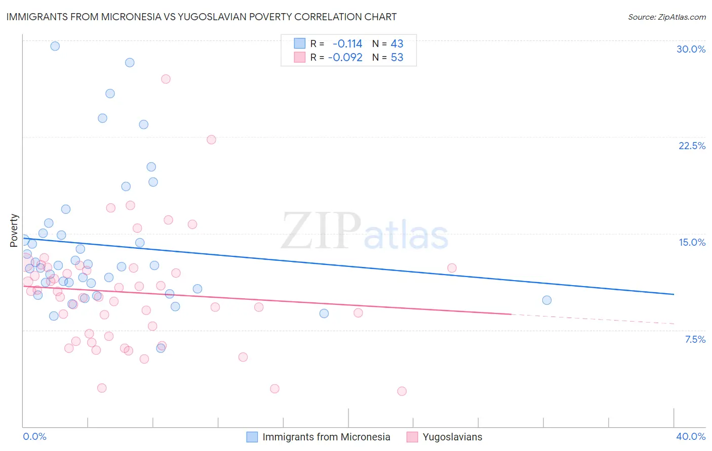 Immigrants from Micronesia vs Yugoslavian Poverty