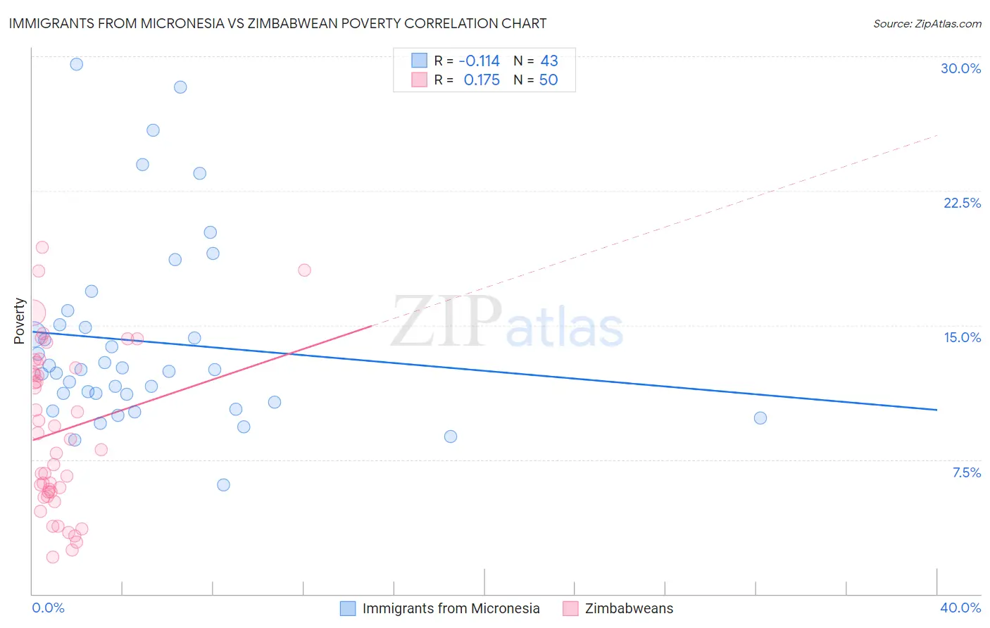 Immigrants from Micronesia vs Zimbabwean Poverty